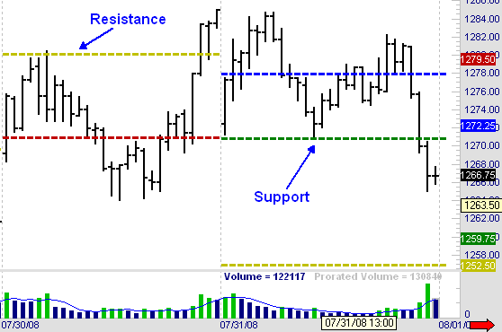Pivot Points on ES Chart