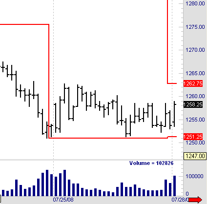 Day Trading Support on 07-25